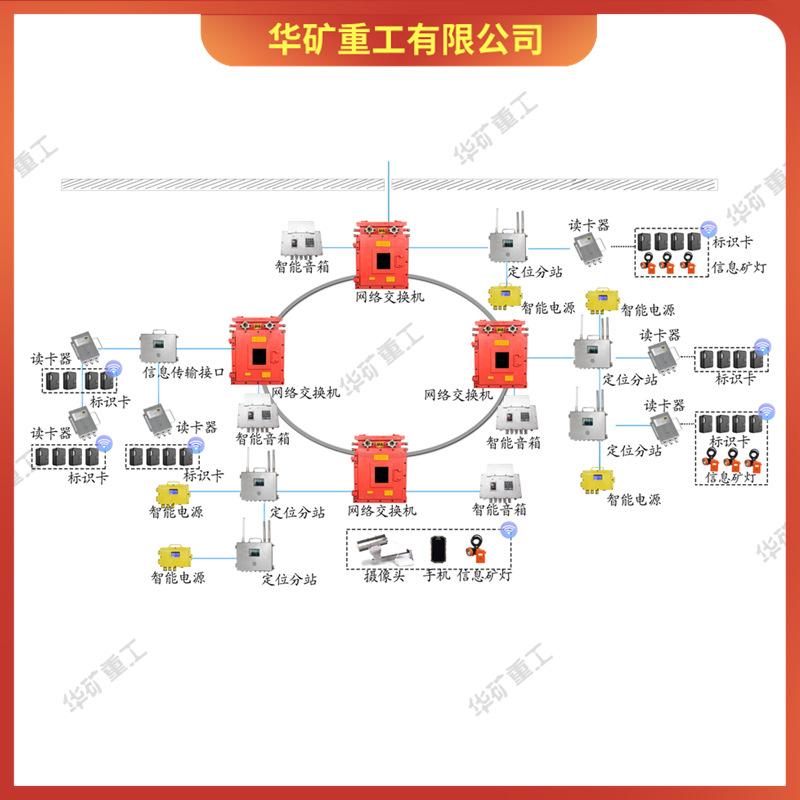 矿用精确人员定位系统 (2)