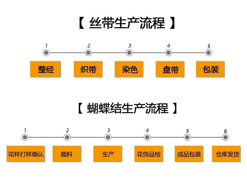 流程图0