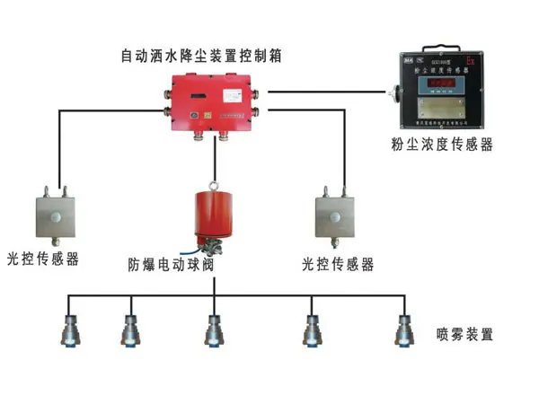 ZPA-100S型粉尘浓度超限洒水降尘装置.jpg
