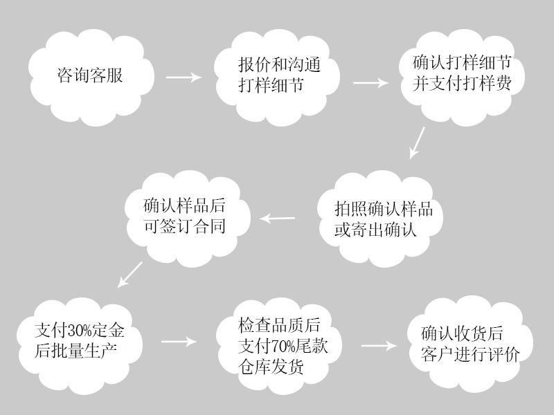 定制流程2.jpg