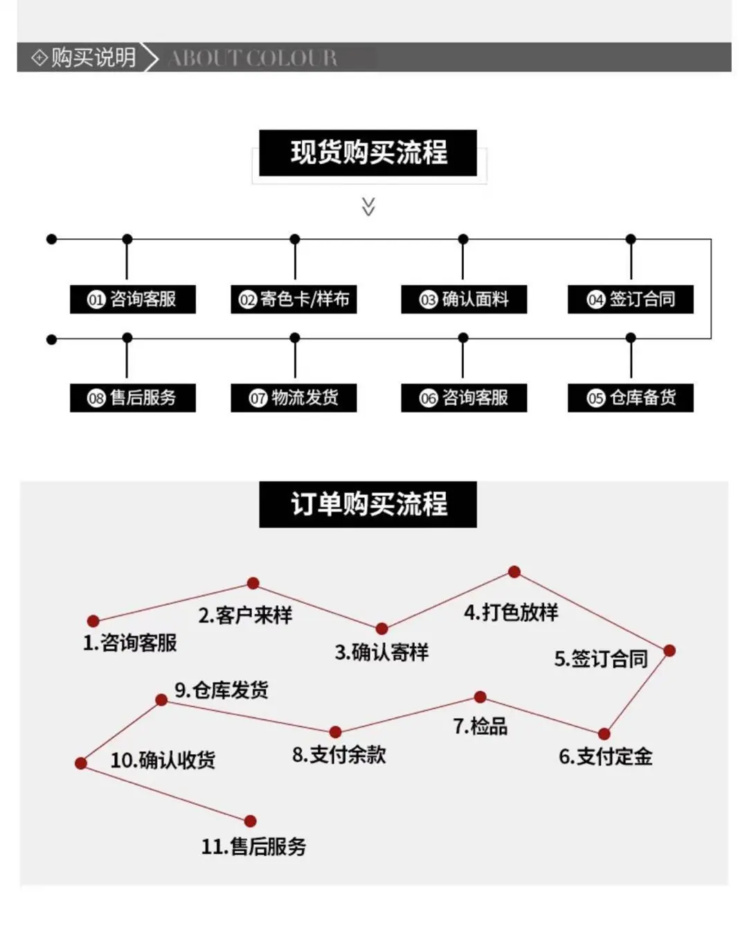 购买流程