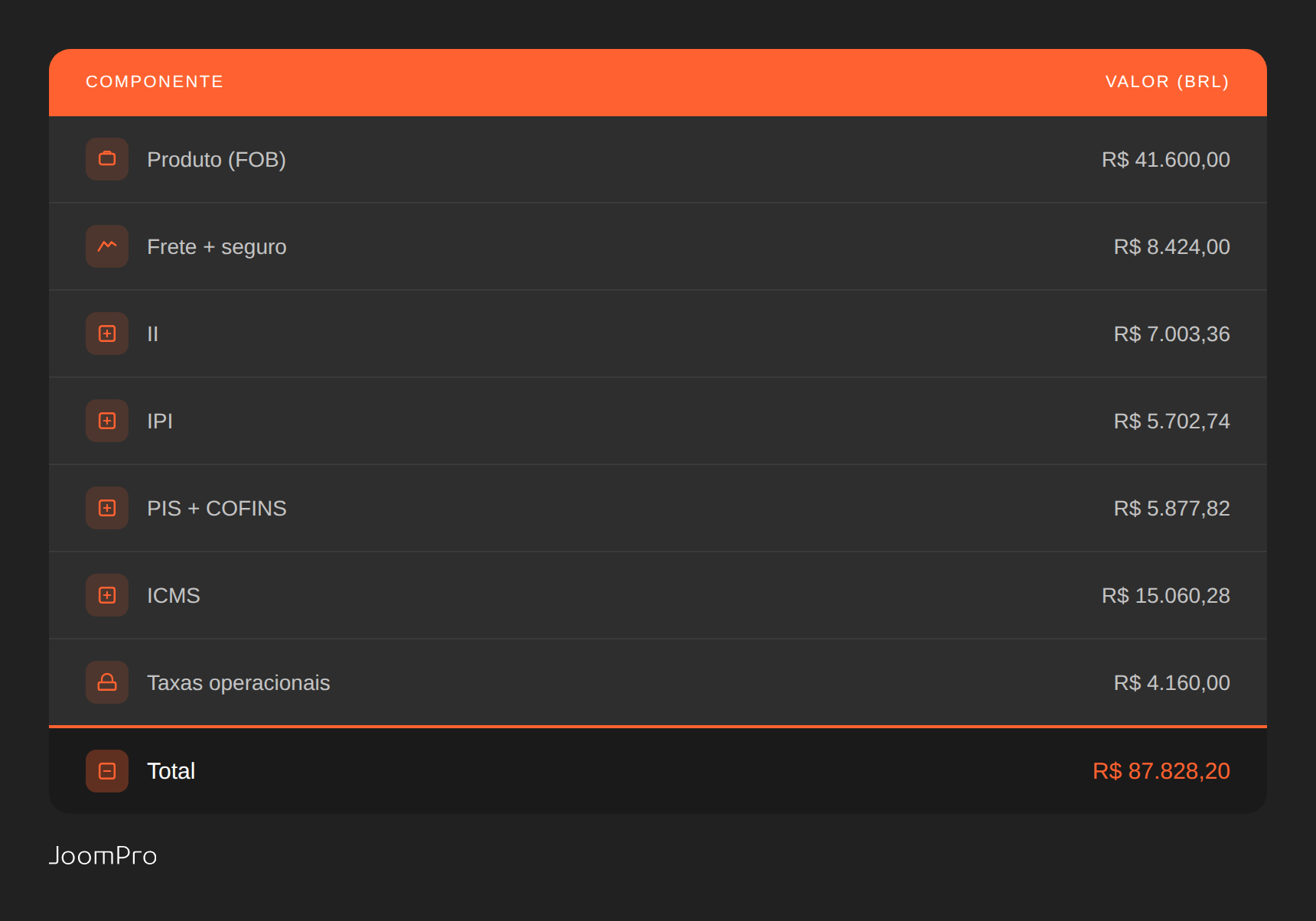 Tabela com resumo do custo total de importação da China: produto, frete, seguro, II, IPI, PIS, COFINS, ICMS e taxas operacionais, totalizando R$ 87.828,20