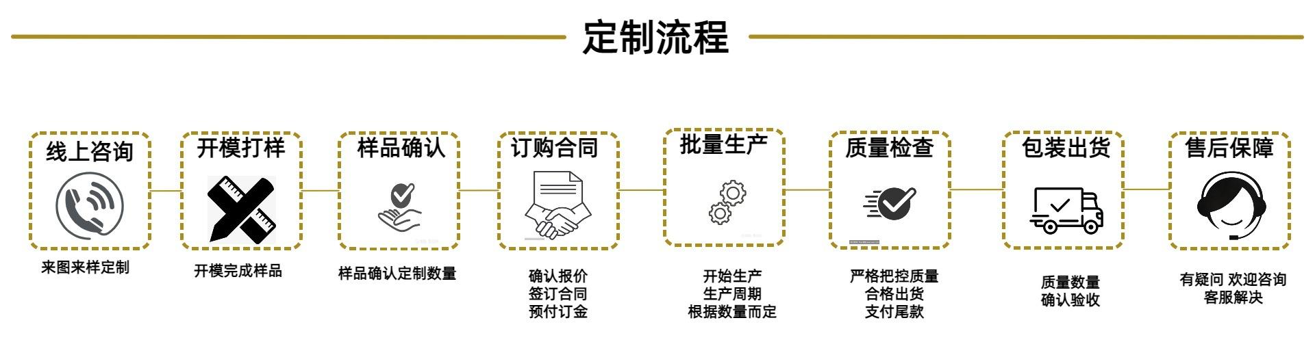 定制流程