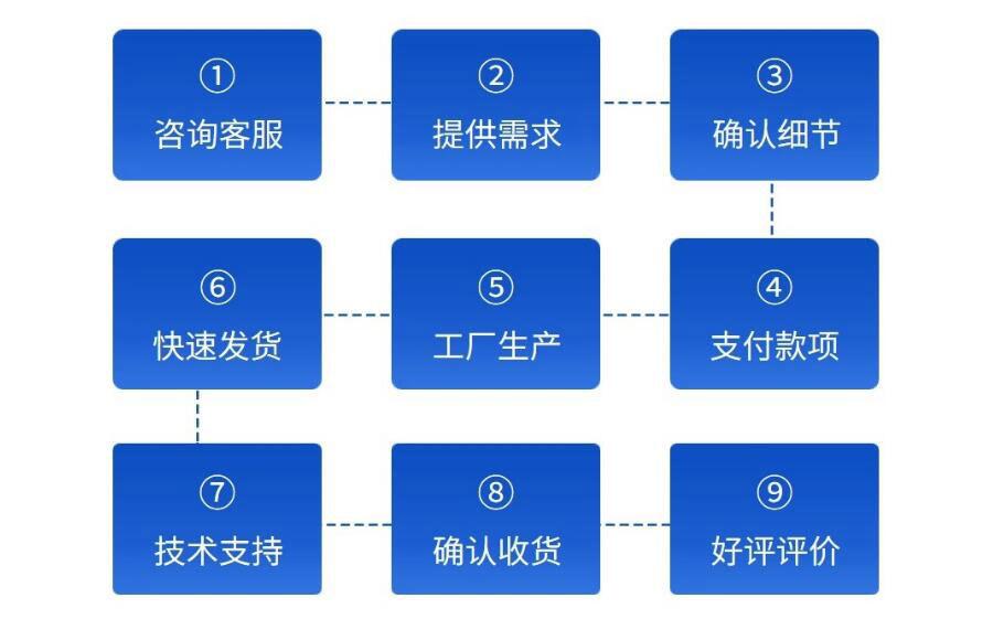 AB定制流程