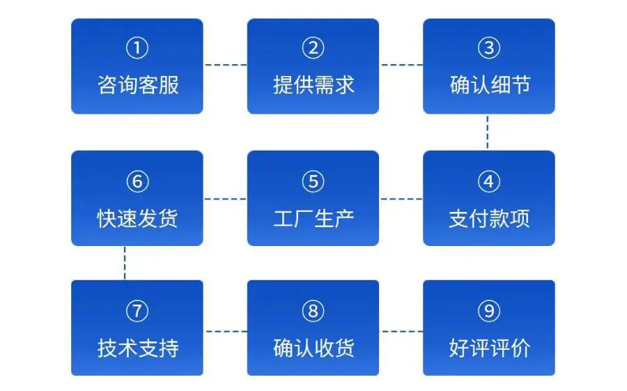 AB定制流程