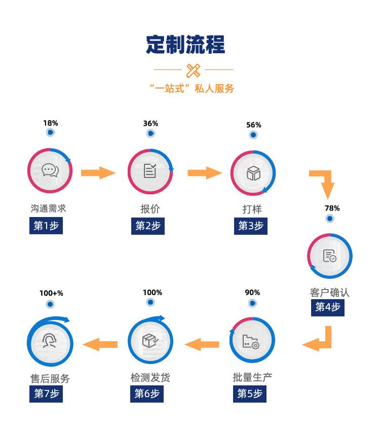 定制流程-750