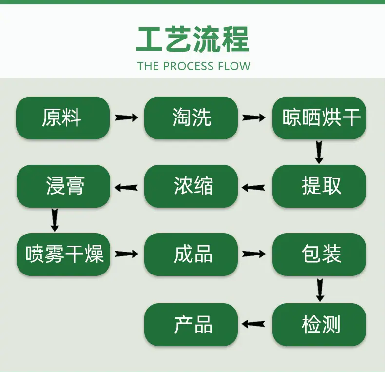 工艺流程