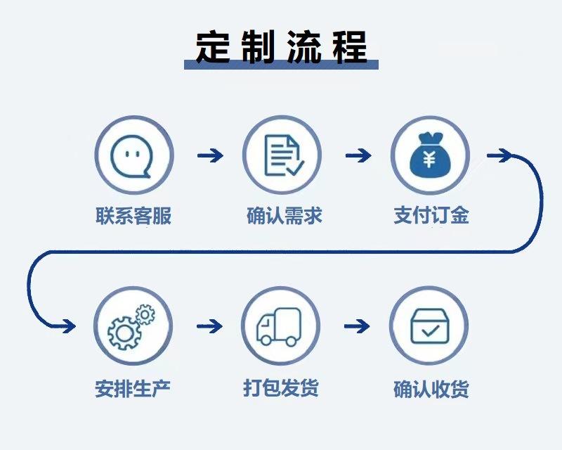 详情页定制流程