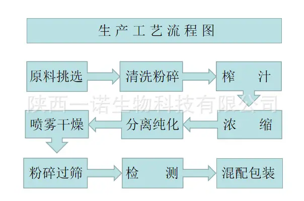 果粉的工艺图