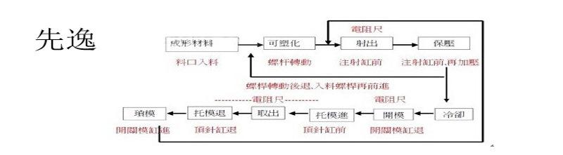 注塑工艺流程 拷贝