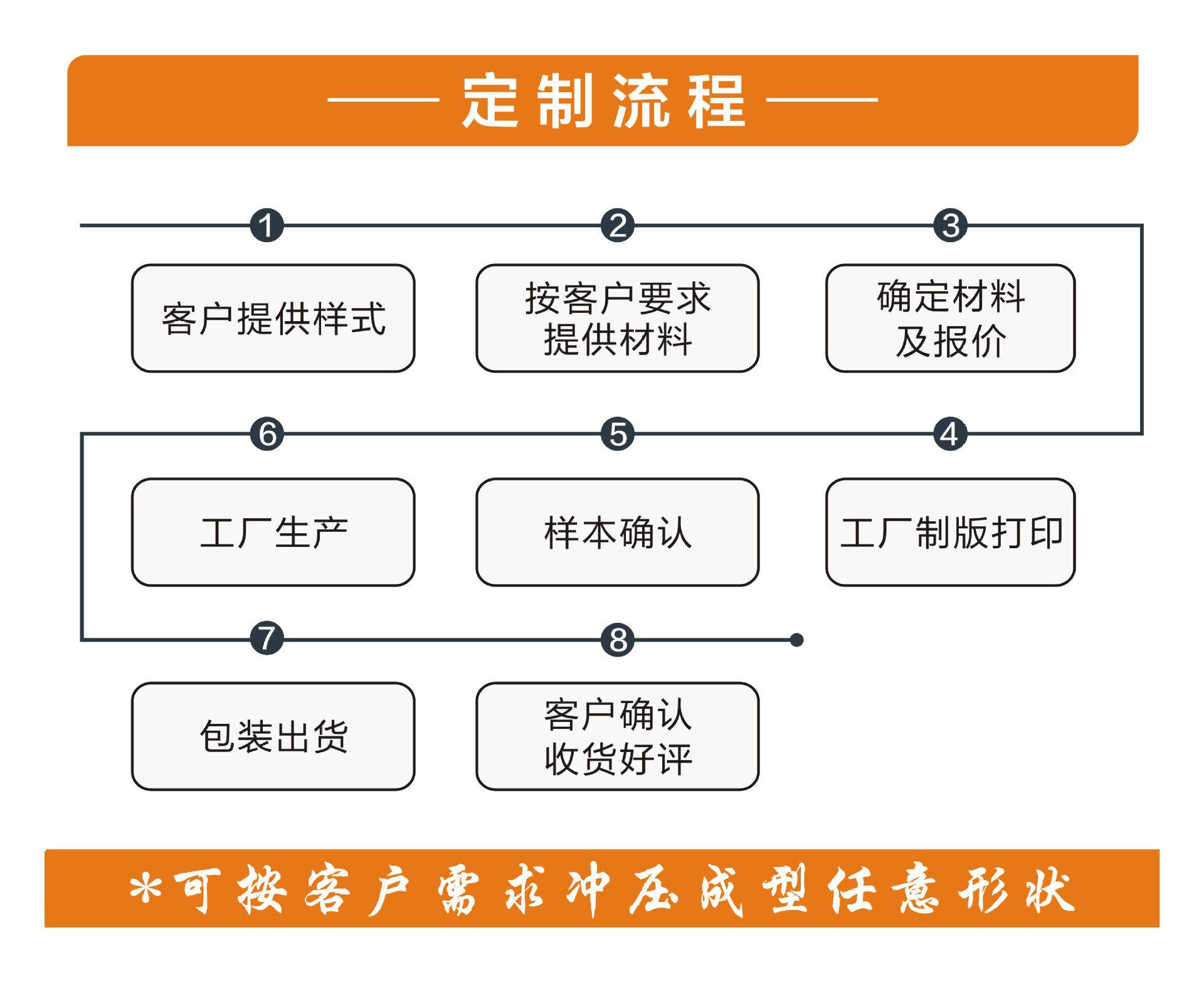 流程1