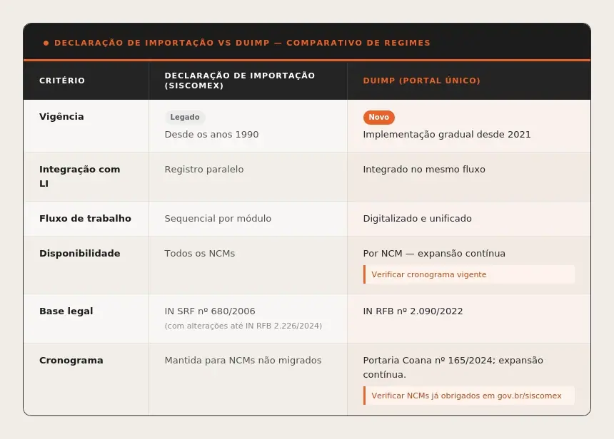 Tabela comparativa entre a declaração de importação tradicional (Siscomex) e a DUIMP do Portal Único, detalhando vigência, integração, fluxo de trabalho e base legal de cada regime