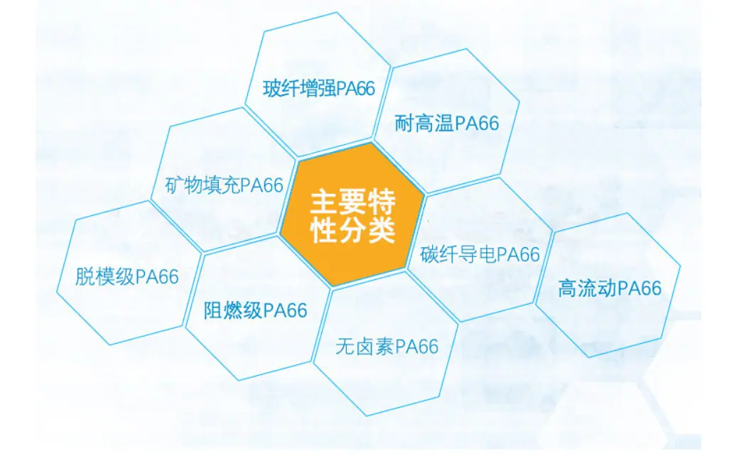 PA66 主要特性分类