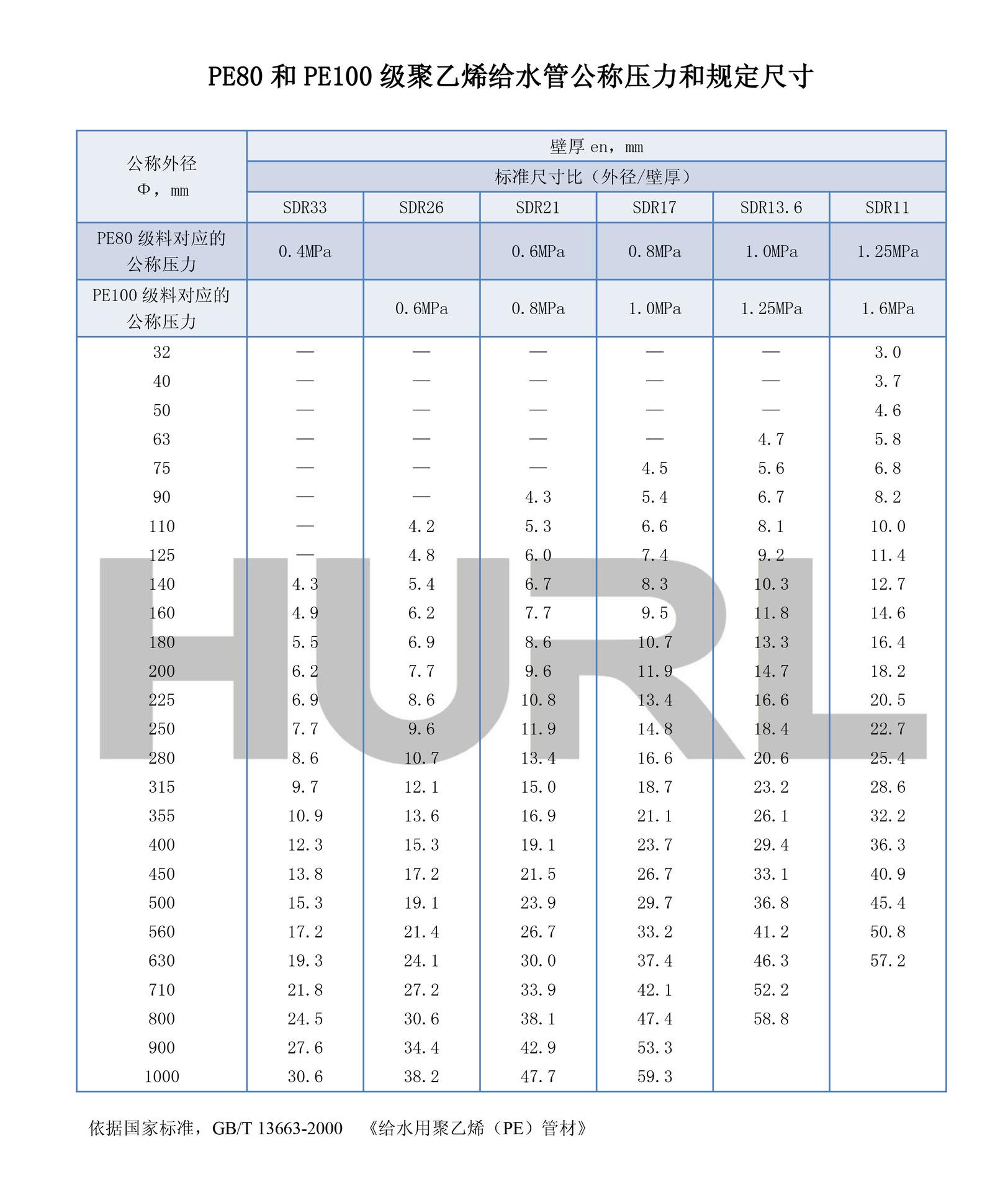 PE80和PE100级给水管公称压力和规定尺寸
