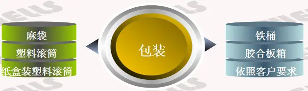 包装