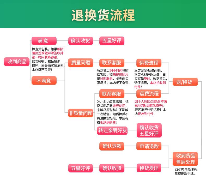 退换货流程1