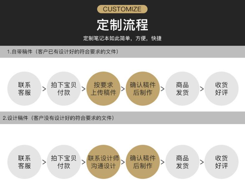 定制流程图片