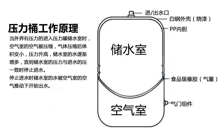 压力桶工作原理