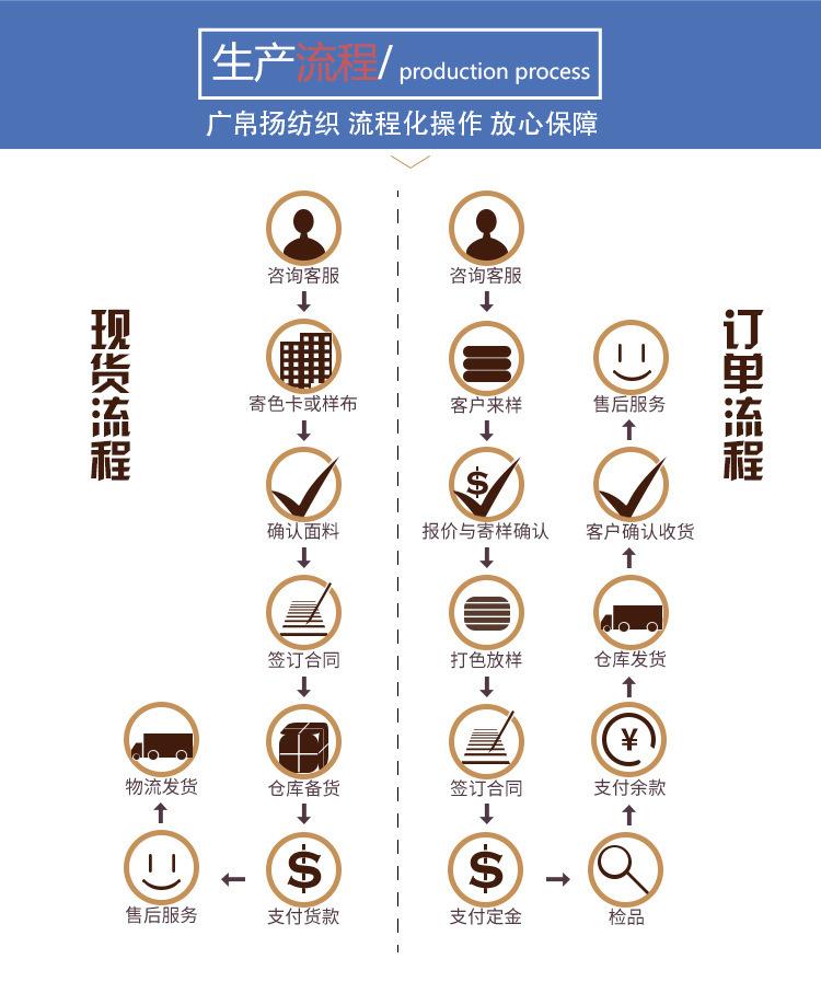 广帛扬纺织详情页模板-生产流程