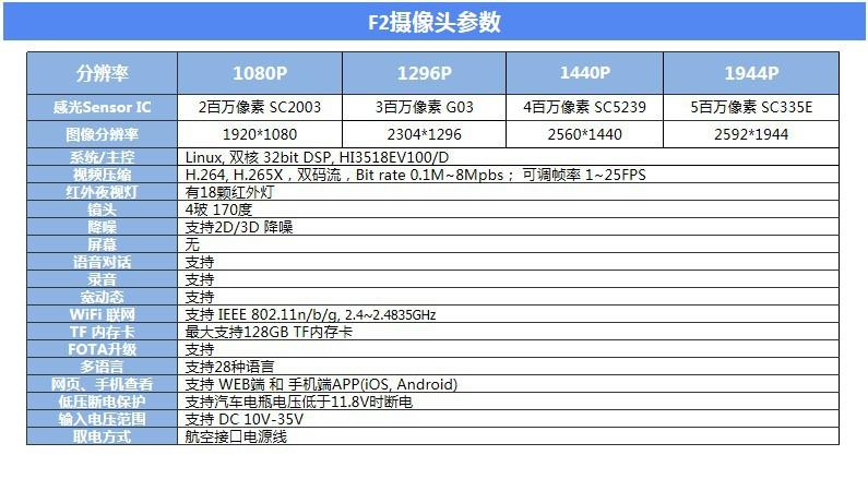 wifi F2参数