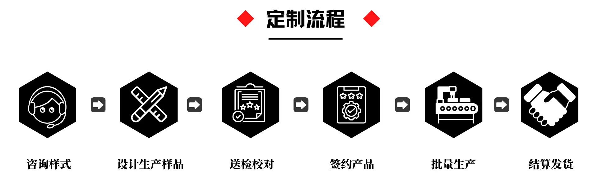 定制流程