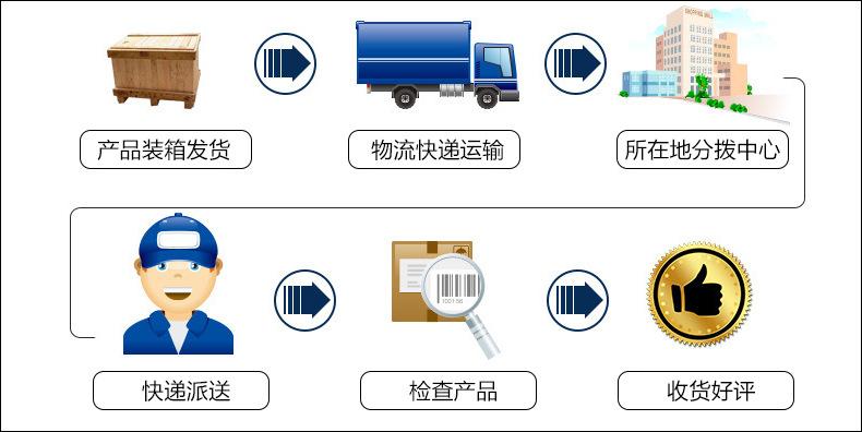 发货流程