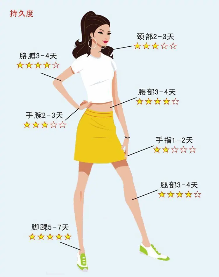 持久度