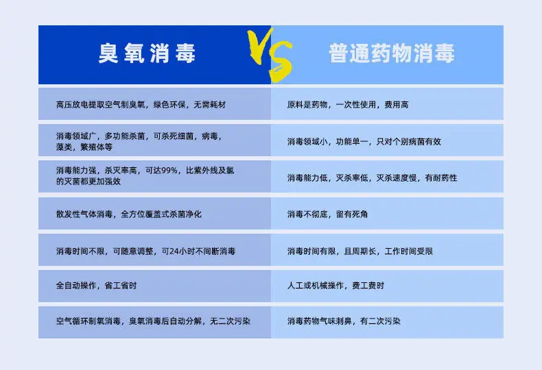 臭氧与普通药物对比