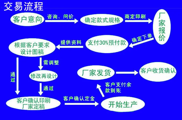 交易流程