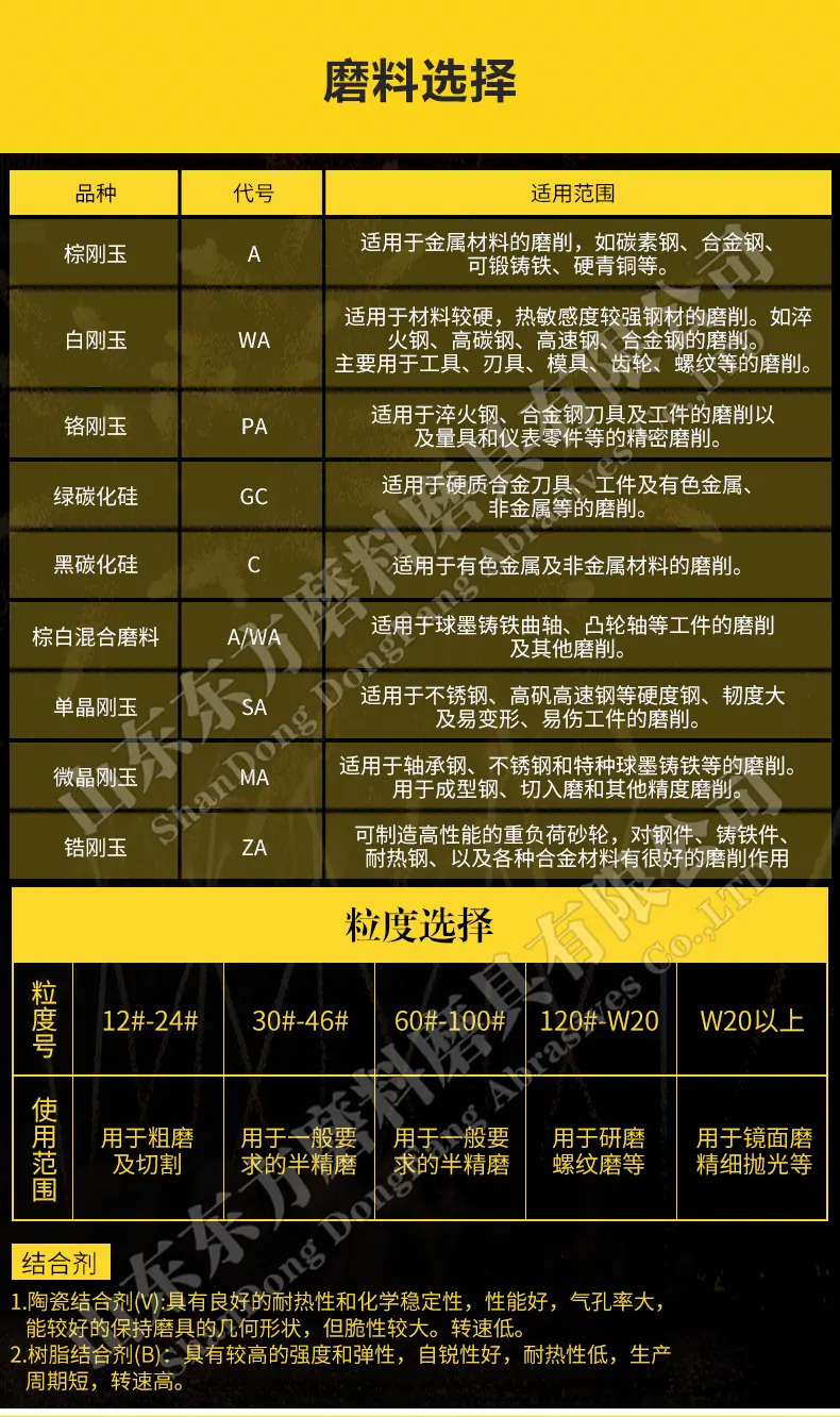 A 棕刚玉Brown aluminum oxide WA 白刚玉White aluminum oxidePA 铬刚玉 Pink aluminum oxide SA 单晶刚玉 Monocrystalline fused aluminaMA 微晶刚玉 microcrystalline fused alumina A/WA 棕白混合磨料Mixture of A and WAGC绿碳化硅 Green silicon carbide C 黑碳化硅 Black silicon carbide ZA 锆刚玉 Fused zirconia alumina直径60mm80mm100mm125mm150mm175mm180mm200mm250mm300mm350mm400mm500mm600mm750mm900mm1寸2寸3寸4寸5寸6寸7寸8寸9寸10寸12寸14寸16寸18寸20寸24寸26寸28寸 硬度JKLMNPQRST 厚度：3.2mm6.4mm10mm13mm16mm20mm25mm32mm40mm50mm65mm75mm100mm125mm150mm200mm 孔径：12.7mm16mm20mm25mm32mm31.75mm50mm75mm127mm150.4mm203mm305mm粒度：16# 24# 46# 60# 80# 100# 120# 150# 180# 220# 320# 400# 600# 800# 1000# 砂轮 磨砂轮 磨刀器砂轮 磨刀砂轮 合金砂轮 磨床砂轮抛光小打磨氧化铝平面磨床台式立式悬挂式砂轮机钨钢砂轮片定制磨边机磨刀轮研磨大大气孔磨盘青铜 沙轮 磨料磨具 vitrified grinding wheel树脂砂轮RESIN BOND螺栓紧固砂轮（代号36）磨活塞环砂轮Bolt Tightening Wheels 荒磨砂轮Sangging Grinding Wheels 磨轧辊砂轮Roller Grinding Wheels树脂筒形砂轮Resin Bounded Cylinderical Grinding Wheels 粗磨铸件铸造手机壳弹簧打磨抛光高速重负荷砂轮 带槽散热孔大气孔螺母螺丝 手机壳轴承压缩机部件离合器活塞环挡板链锯片磁钢磁铁模具管道弹簧钢轨打磨 双端面磨床砂轮 500X63X20mm18孔 600mm 750mm 冷压热压 45M/S 高速砂轮 80M/S 打磨钢轨树脂砂轮(仿形钢轨打磨砂轮）150X70/75/80X55MM-4XM8-16N5B螺丝 125X65X55铁轨轨道铁路专用 仿形打磨机 内燃打磨机 铁路道岔打磨机砂轮 铁路用砂轮 磨石材 混凝土 花岗岩 内燃道岔垂直打磨机 火车钢轨 圆管钢管内圆修磨砂轮 内圆修磨 石油管道 内圆磨不锈钢管打磨 不锈钢罐体焊缝 黄石磨钢管圆钢 钢管打磨砂轮 磨钢管 不锈钢罐体焊缝 手持直向打磨机 气动 打磨砂轮机 直臂打磨机 立式 台式 悬挂式打磨机高速防爆砂轮 悬挂式砂轮机 手推式砂轮机 立面磨平形砂轮 球磨灰 铸件 铸铁 荒磨 钢冒 铸件冒口肥边 铁钢冒 浇口 飞边毛刺 圆钢 方坯灰铁 锤头 铸造件 钢板 破碎机衬板 钢铁厂 汽车铸造件 软金属钛合金 合金钢耐热钢球 610 915 1066 1650