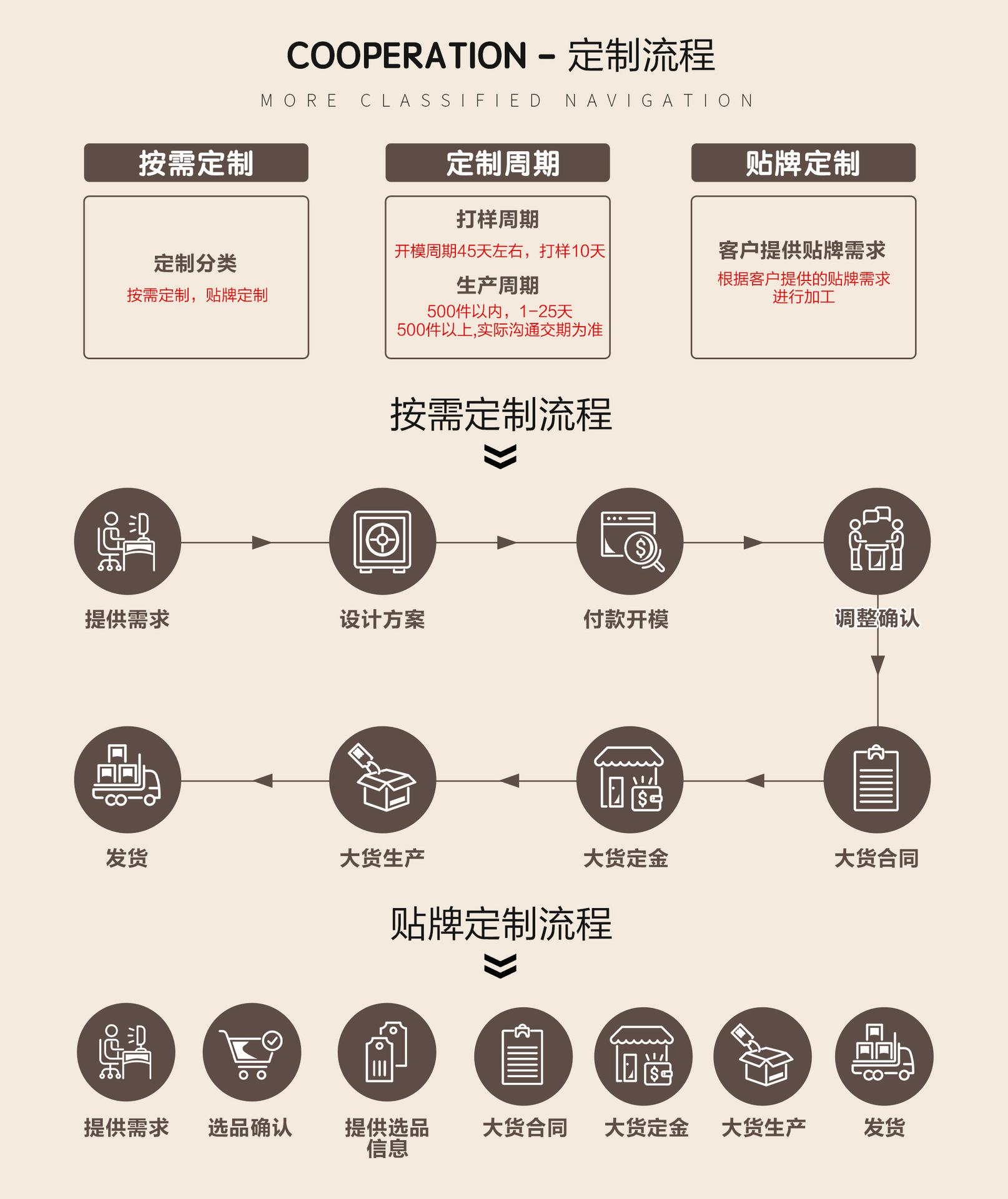 定制流程(2)