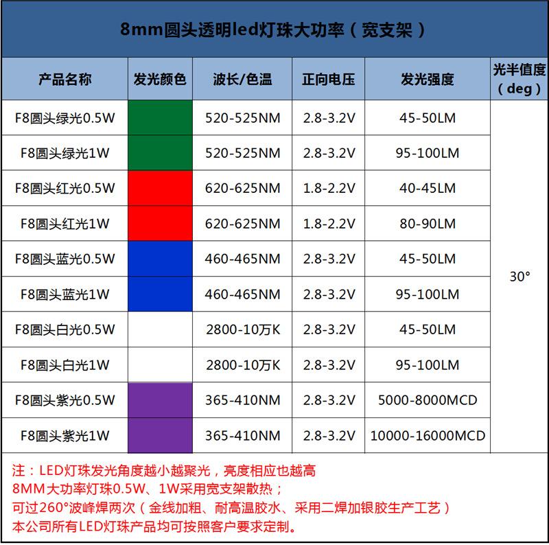 东莞f8圆头白灯led灯珠8mm单色大功率直插白光红光绿光蓝光灯珠1W0.5W价格