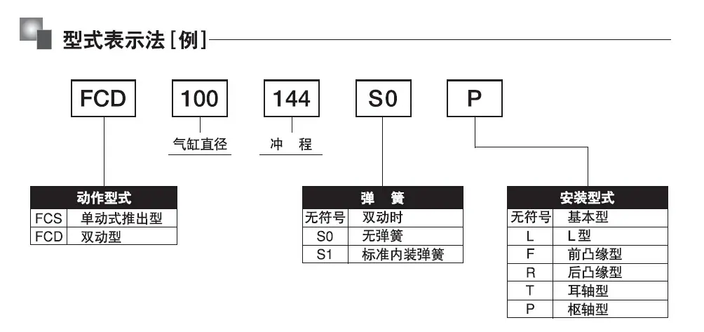 FC型号表示法