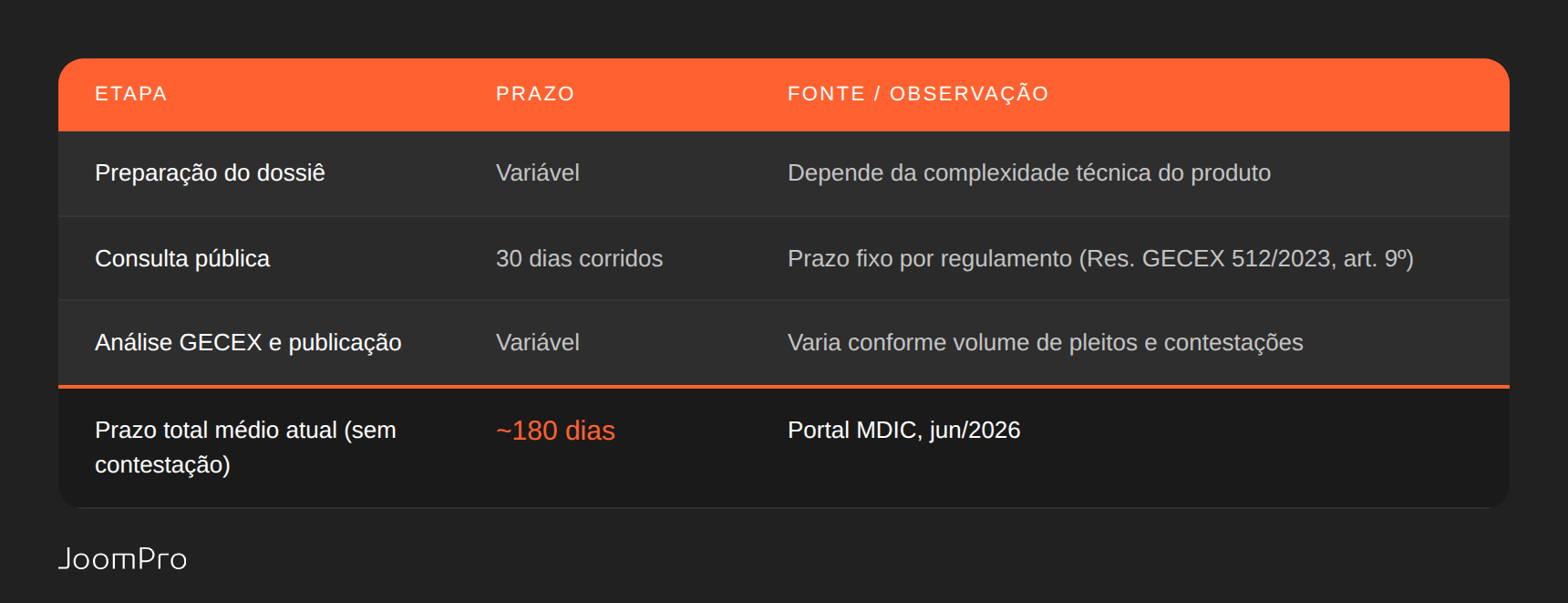 Tabela com as etapas do processo de solicitação de ex-tarifário — preparação do dossiê, consulta pública de 30 dias corridos, análise GECEX e publicação — com prazo total médio atual de 180 dias conforme Portal MDIC junho de 2026