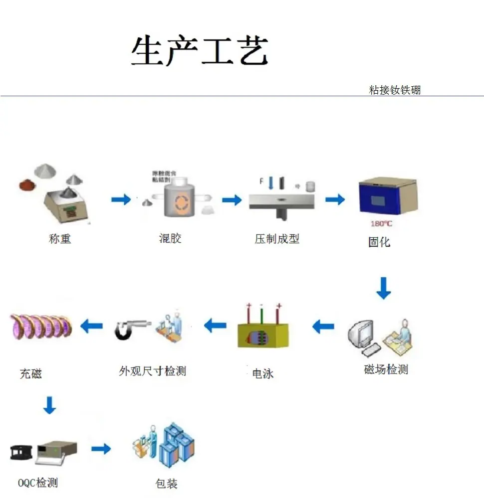 XQY4.2 生产工艺-粘接钕铁硼
