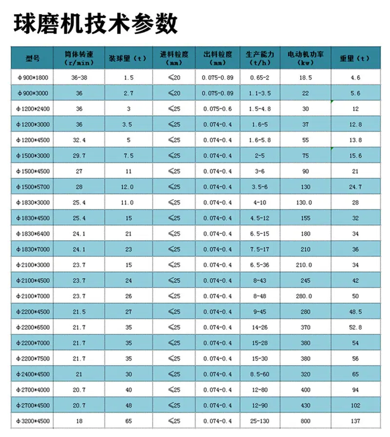 球磨机技术参数