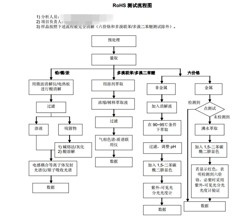 ROHS测试流程图模板