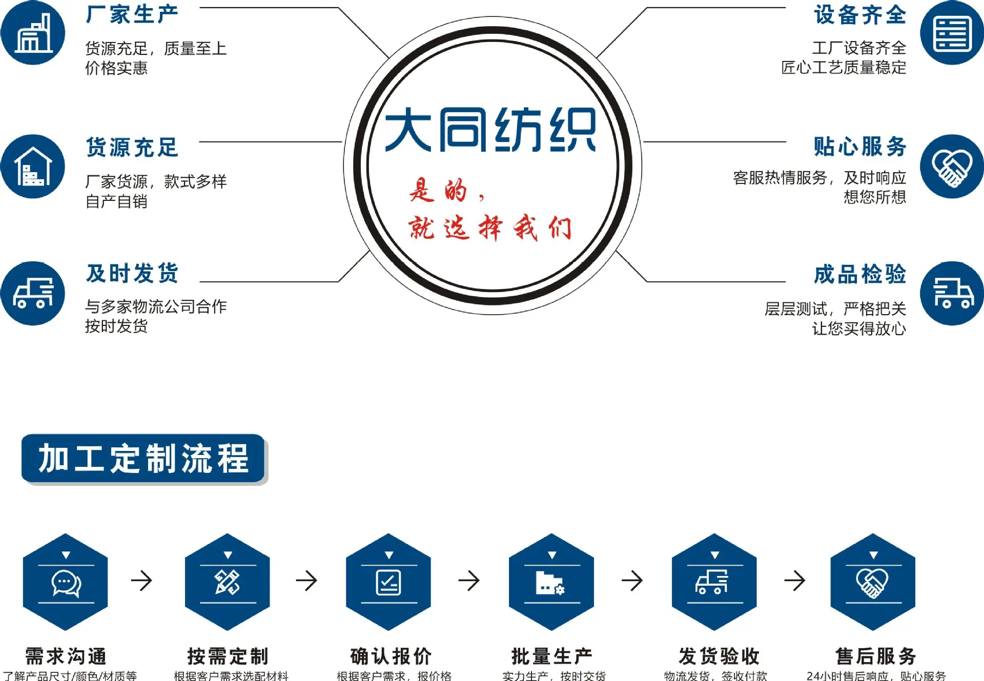 加工流程
