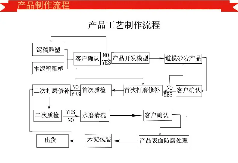 制作流程总图