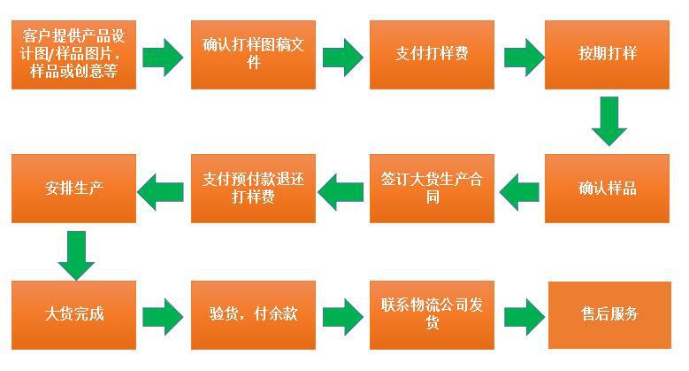定制付款流程图