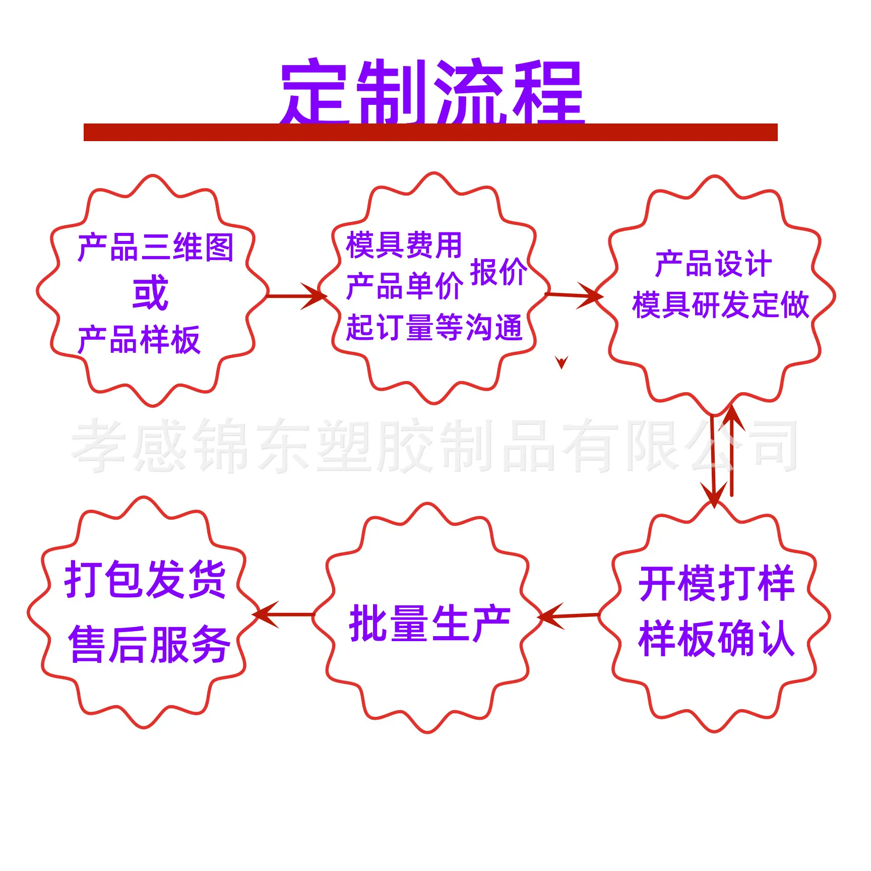 定制流程.png