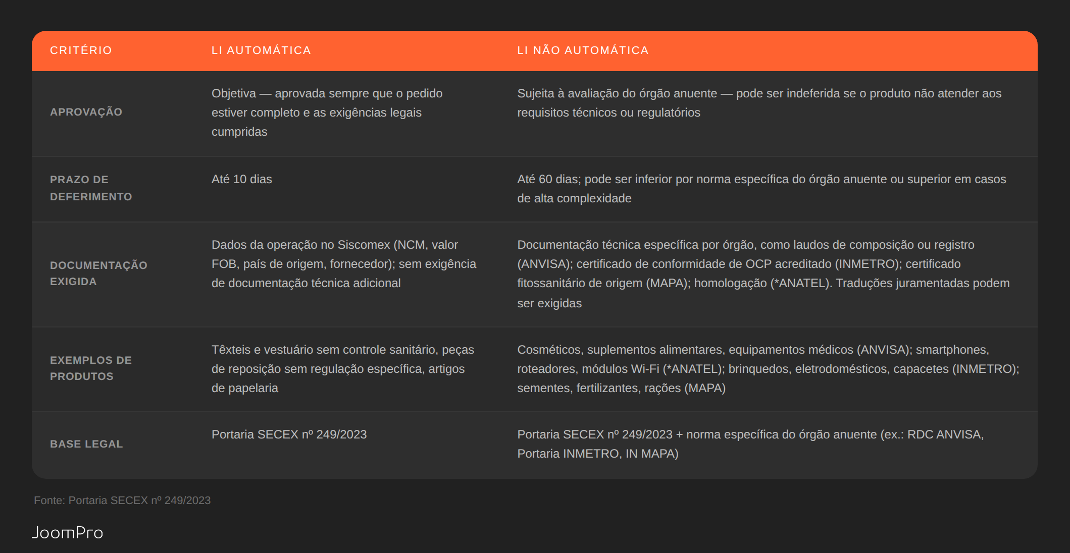 Tabela comparativa entre LI automática e LI não automática, com critérios de aprovação, prazo de deferimento, documentação exigida, exemplos de produtos e base legal, conforme a Portaria SECEX nº 249/2023