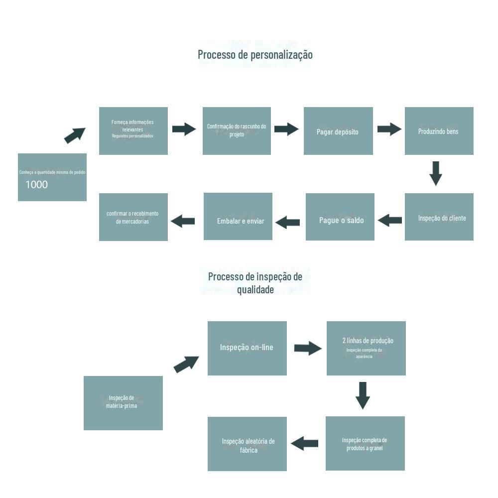 定制流程，质检流程 中文