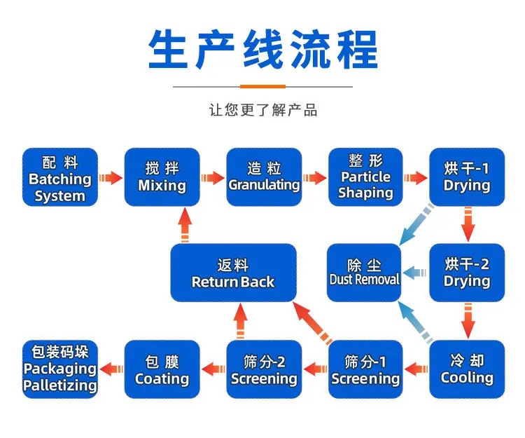 天赐重工有机复合肥转鼓造粒生产线