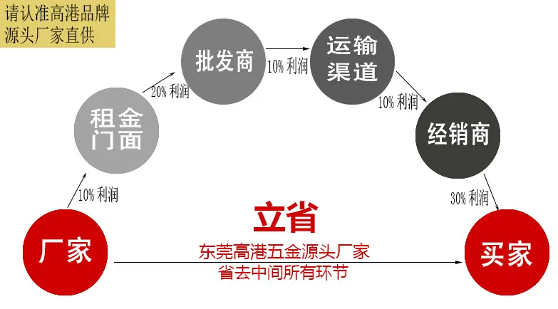 厂家→买家图