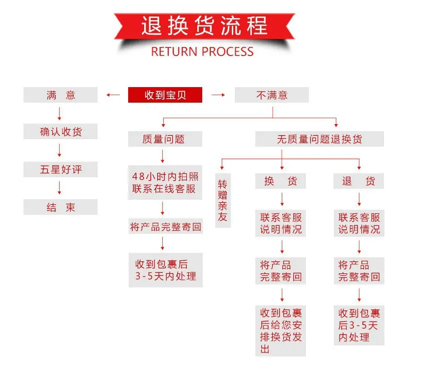 退换货图片