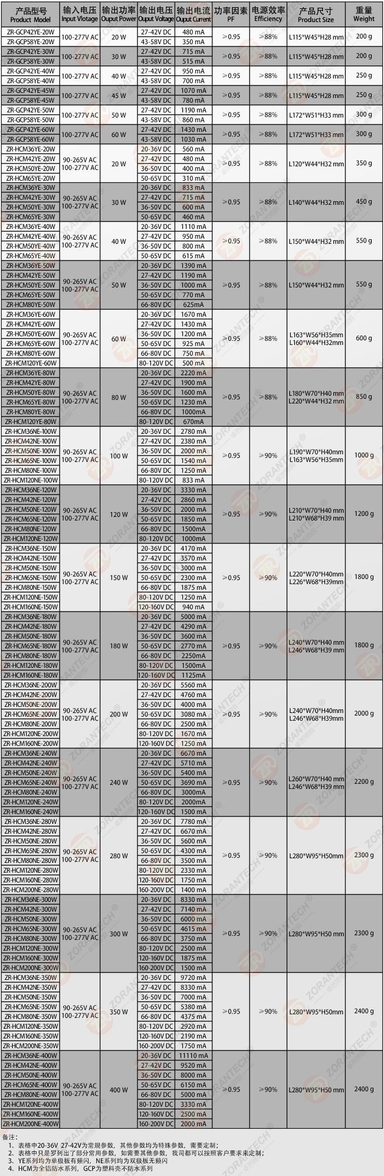 0-10V调光恒流系列