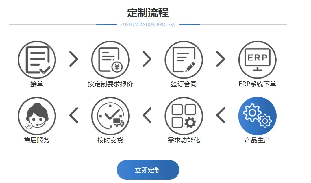 定制流程