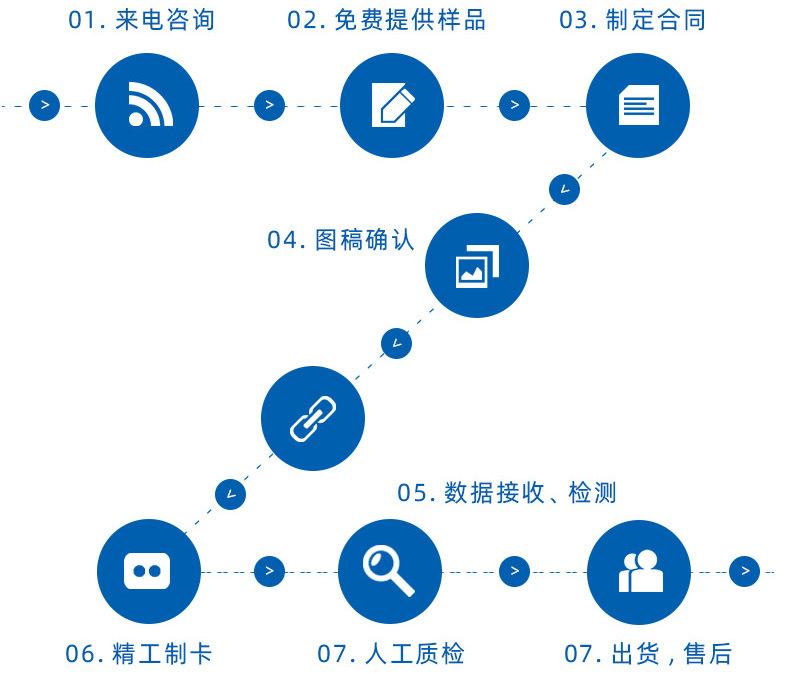 流程