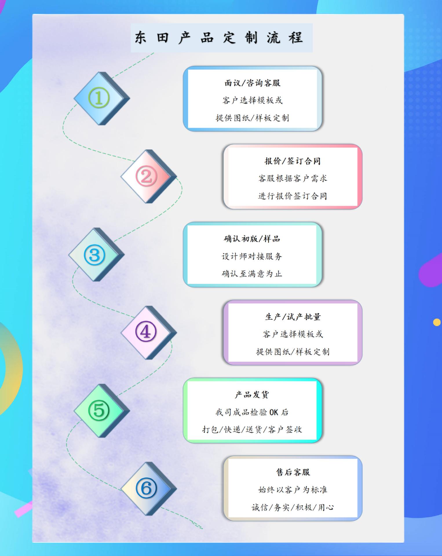 东田定制流程图.png